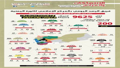 انتهاكات الحوثي بحق اليمنيين من 11 ابريل الى 5 نوفمبر 2015