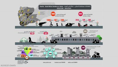 انتهاكات مليشيا الحوثي في اليمن  خلال الفترة من ديسمبر 2014 إلى ديسمبر 2015
