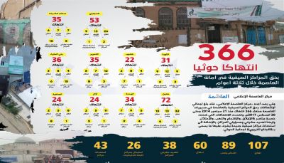 مركز العاصمة الاعلامي يرصد 366 انتهاكاً حوثياً بحق المراكز الصيفية بالعاصمة صنعاء خلال 3 أعوام
