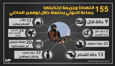 155 انتهاكاً ارتكبتها ميليشيا الحوثي خلال شهر نوفمبر بالعاصمة صنعاء