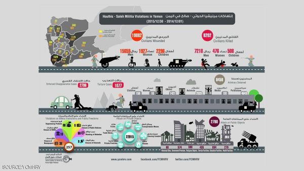 انتهاكات مليشيا الحوثي في اليمن خلال الفترة من ديسمبر 2014 إلى ديسمبر 2015 انتهاكات مليشيا الحوثي في اليمن خلال الفترة من ديسمبر 2014 إلى ديسمبر 2015