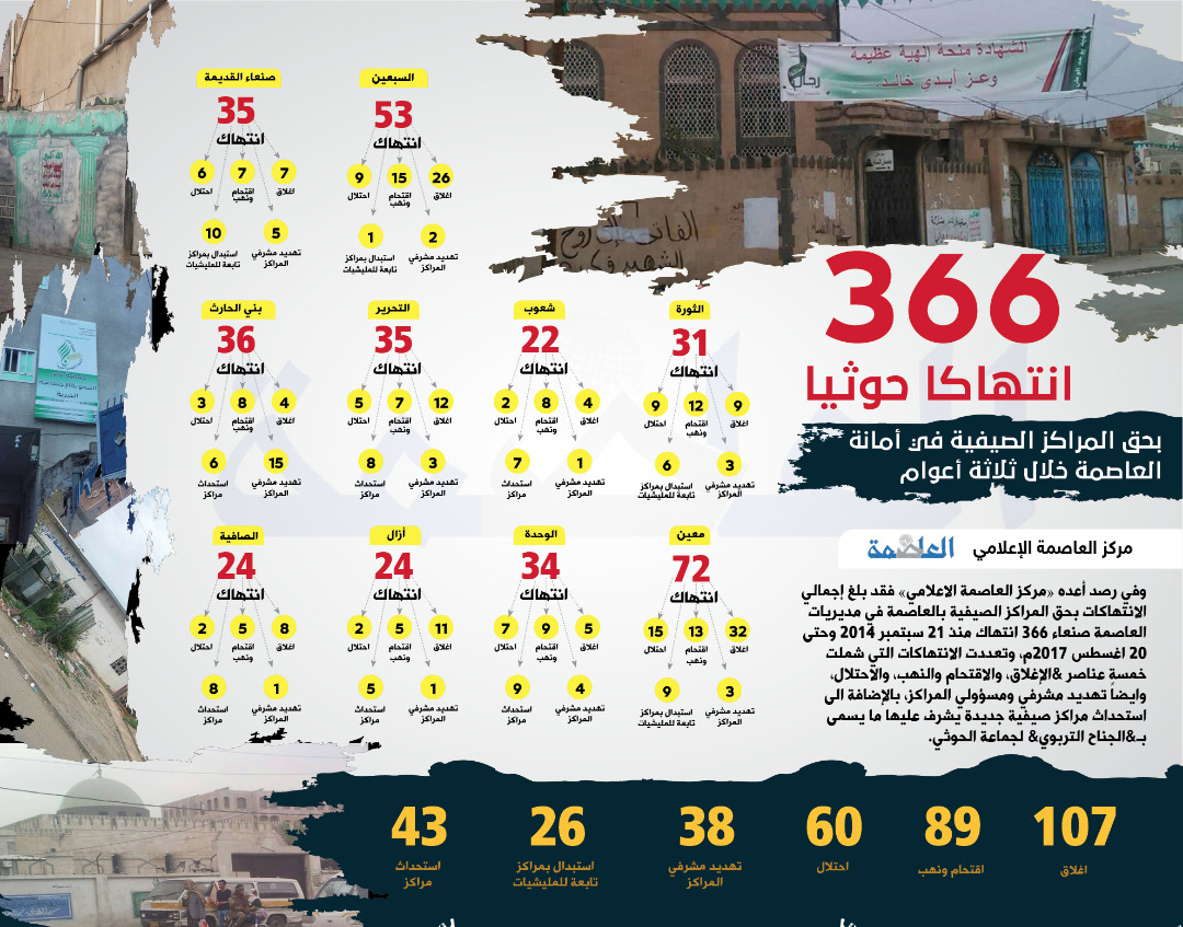 مركز العاصمة الاعلامي يرصد 366 انتهاكاً حوثياً بحق المراكز الصيفية بالعاصمة صنعاء خلال 3 أعوام مركز العاصمة الاعلامي يرصد 366 انتهاكاً حوثياً بحق المراكز الصيفية بالعاصمة صنعاء خلال 3 أعوام