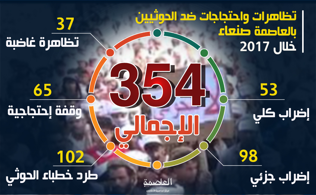 سخط شعبي يتزايد.. "354" تظاهرة واحتجاج ضد الحوثيين بالعاصمة صنعاء خلال العام المنصرم سخط شعبي يتزايد.. "354" تظاهرة واحتجاج ضد الحوثيين بالعاصمة صنعاء خلال العام المنصرم