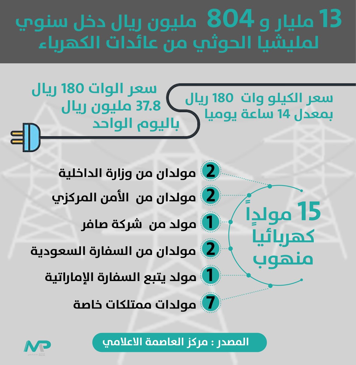 إجمالي ما يجنيه الحوثيين من خصخصة الكهرباء بصنعاء إجمالي ما يجنيه الحوثيين من خصخصة الكهرباء بصنعاء