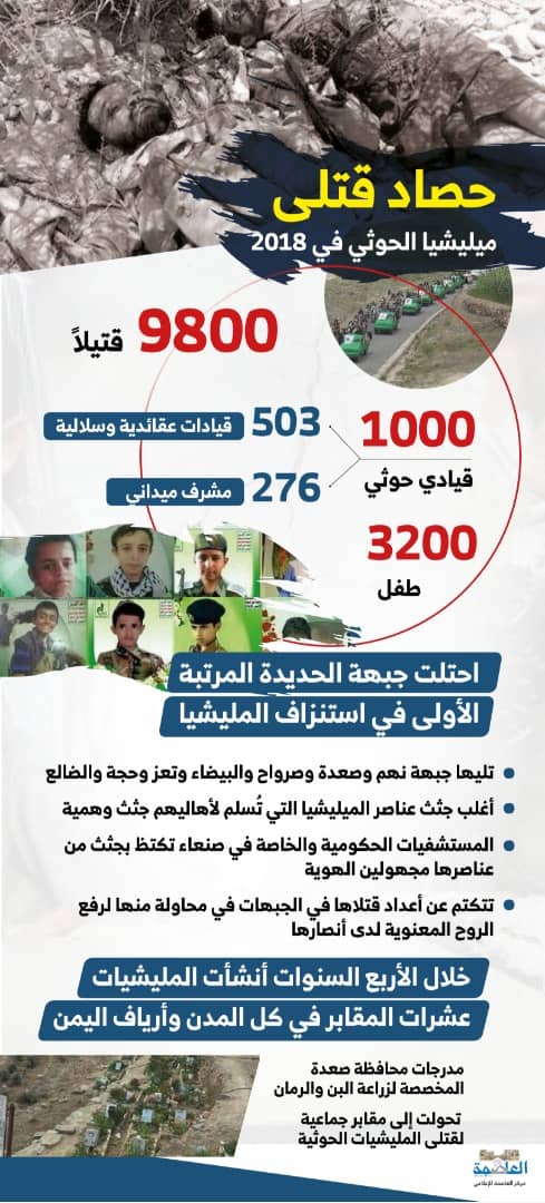 أنفوجرافيك الخسائر البشرية لمليشيات الحوثي خلال 2018 أنفوجرافيك الخسائر البشرية لمليشيات الحوثي خلال 2018