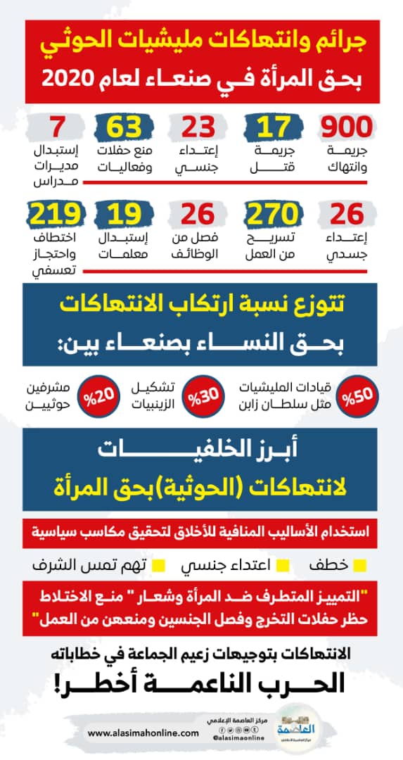 العاصمة يرصد (900) انتهاك حوثي ضد المرأة بصنعاء خلال 2020 العاصمة يرصد (900) انتهاك حوثي ضد المرأة بصنعاء خلال 2020