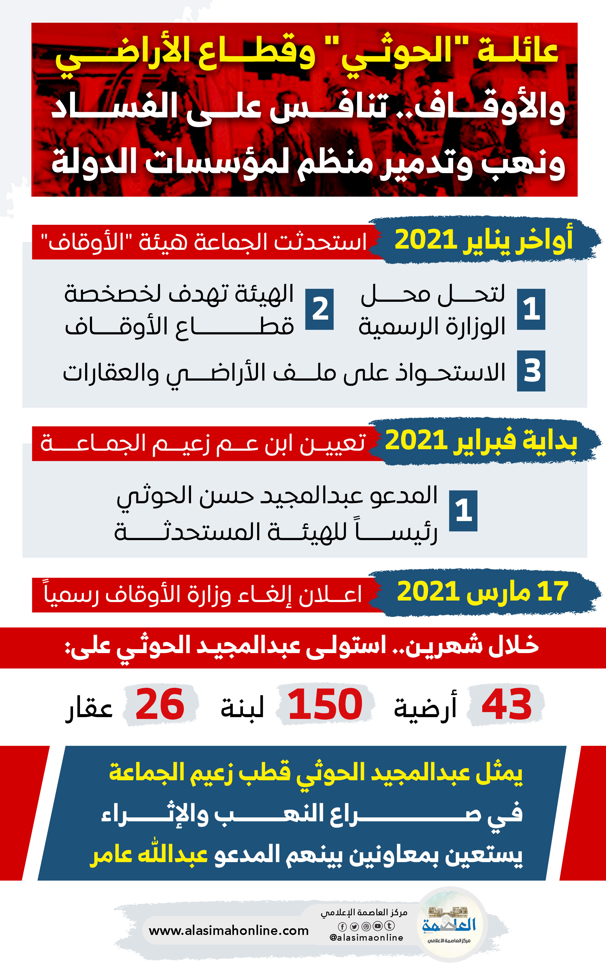 عائلة "الحوثي".. تنافس على الفساد ونهب وتدمير منظم لمؤسسات الدولة.. قطاع الأراضي والأوقاف أنموذجاً. عائلة "الحوثي".. تنافس على الفساد ونهب وتدمير منظم لمؤسسات الدولة.. قطاع الأراضي والأوقاف أنموذجاً.