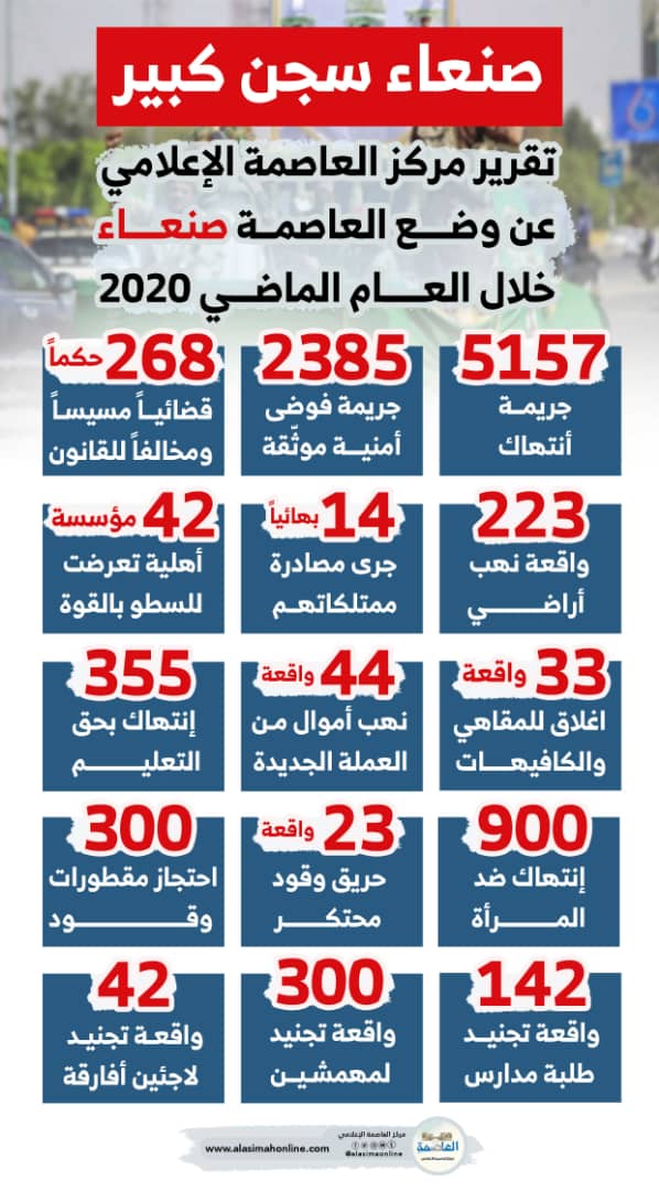 مركز العاصمة الإعلامي: مليشيا الحوثي ارتكبت 5157 انتهاكاً بحق سكان العاصمة خلال العام الماضي مركز العاصمة الإعلامي: مليشيا الحوثي ارتكبت 5157 انتهاكاً بحق سكان العاصمة خلال العام الماضي