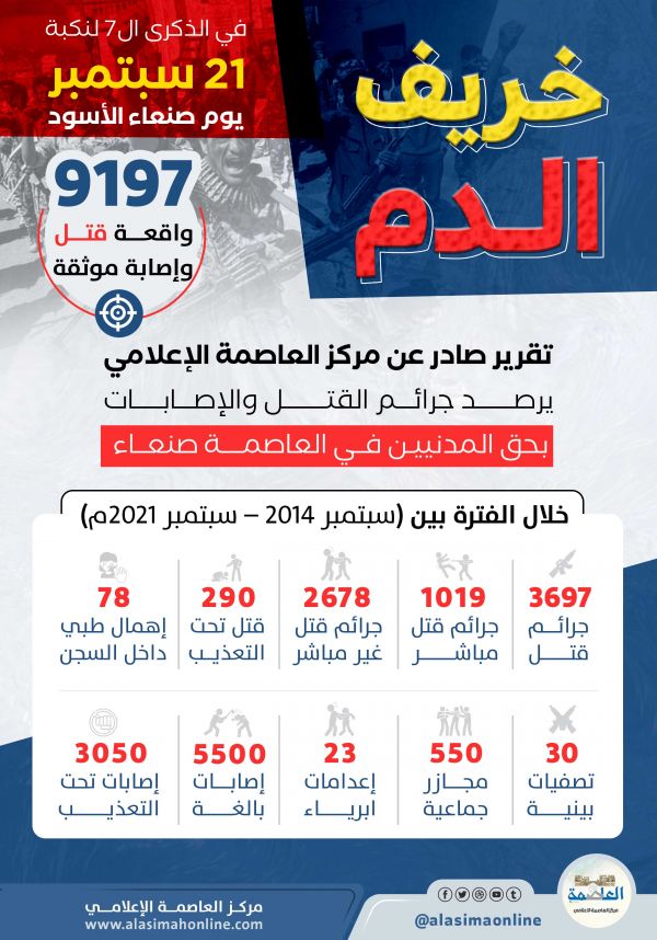 "خريف الدم".. أكثر من تسعة آلاف جريمة قتل وإصابة ارتكبتها مليشيا الحوثي بصنعاء خلال سبع سنوات (تقرير+ أنفو) "خريف الدم".. أكثر من تسعة آلاف جريمة قتل وإصابة ارتكبتها مليشيا الحوثي بصنعاء خلال سبع سنوات (تقرير+ أنفو)