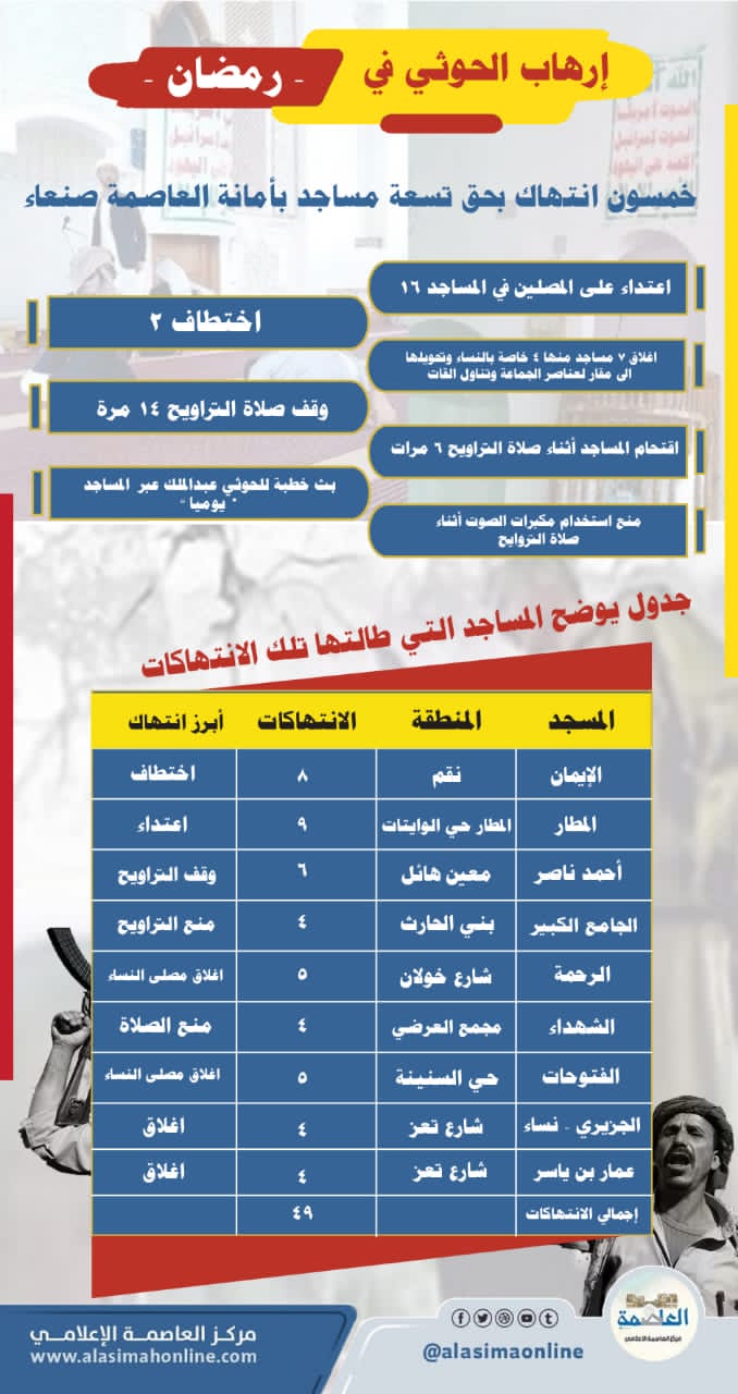 الإرهاب الحوثي في رمضان .. خمسون انتهاك بحق تسعة مساجد بأمانة العاصمة الإرهاب الحوثي في رمضان .. خمسون انتهاك بحق تسعة مساجد بأمانة العاصمة
