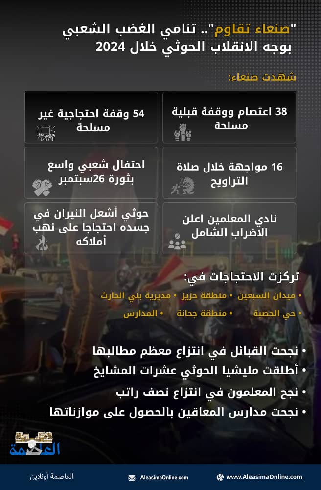 صنعاء تقاوم .. تنامي السخط الشعبي في وجه الحوثيين خلال العام 2024 صنعاء تقاوم .. تنامي السخط الشعبي في وجه الحوثيين خلال العام 2024