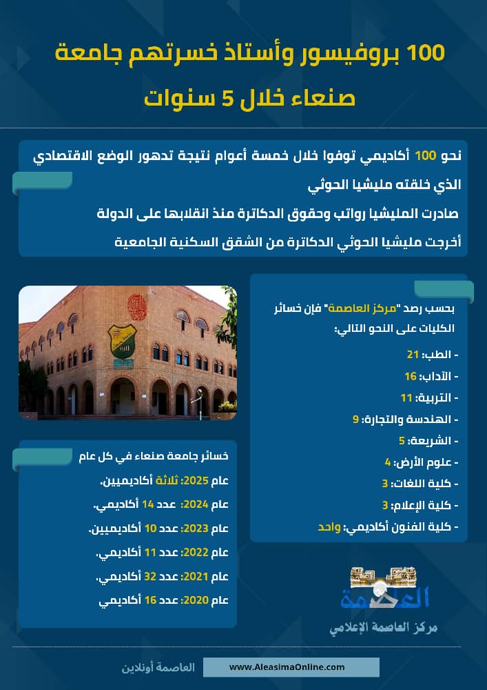 أفقرهم الحوثيون وعجلوا برحيلهم.. نحو مائة بروفيسور وأستاذ خسرتهم جامعة صنعاء خلال خمس سنوات أفقرهم الحوثيون وعجلوا برحيلهم.. نحو مائة بروفيسور وأستاذ خسرتهم جامعة صنعاء خلال خمس سنوات