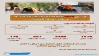 توثق 5618 انتهاكا ارتكبتها مليشيات الحوثي بحق المرأة اليمنية