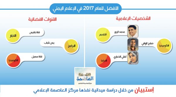 في استبيان لمركز العاصمة.. إعلام الشرعية ضعيف والربع والوافي والذماري الأفضل هذا العام