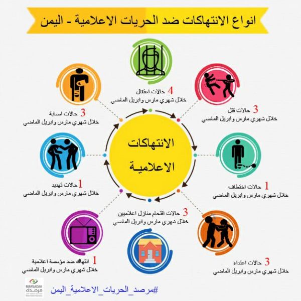 تقرير حقوقي: 19 حالة إنتهاك ضد الصحفيين ونشطاء وسائل التواصل خلال مارس وإبريل