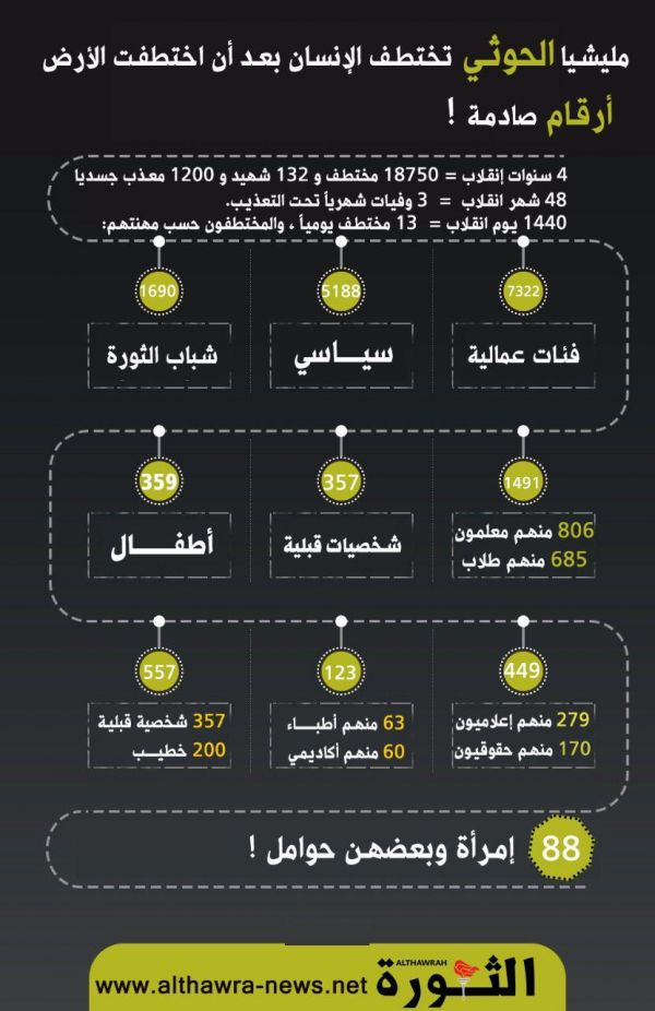 تقرير رسمي يكشف بالأرقام عمليات اختطاف مليشيا الحوثي للمواطنين خلال 4 سنوات