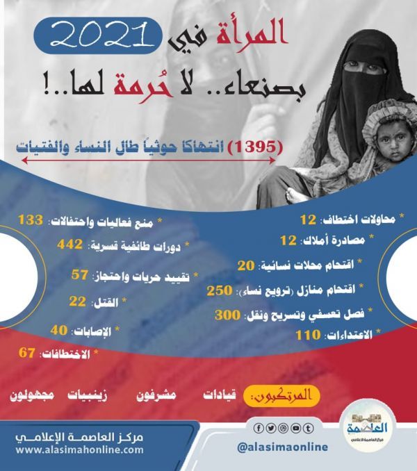 المرأة في صنعاء لا حرمة لها..   مركز العاصمة الإعلامي يرصد 1395 جريمة وانتهاكاً حوثياً بحق النساء خلال العام (2021)