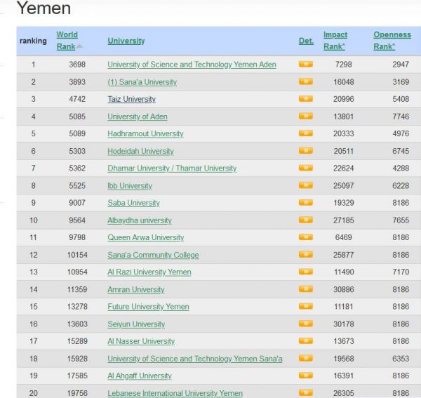 جامعة العلوم المركز الرئيس عدن  تتصدر قائمة الجامعات اليمنية في التقييمات العالمية