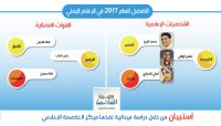 في استبيان لمركز العاصمة.. إعلام الشرعية ضعيف والربع والوافي والذماري الأفضل هذا العام