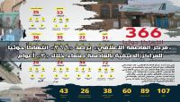 «مركز العاصمة الاعلامي» يرصد «366» انتهاكاً حوثياً للمراكز الصيفية بصنعاء خلال «3» أعوام