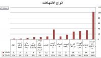 تقرير يرصد 300 حالة انتهاك ضد الصحفيين اليمنيين خلال 2017 تقرير يرصد 300 حالة انتهاك ضد الصحفيين اليمنيين خلال 2017