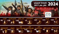 "عام أسود".. مركز العاصمة الاعلامي يرصد "2024" انتهاك وجريمة للحوثيين بصنعاء خلال 2017 "عام أسود".. مركز العاصمة الاعلامي يرصد "2024" انتهاك وجريمة للحوثيين بصنعاء خلال 2017