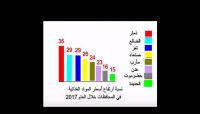 تقرير اقتصادي: مناطق سيطرة المليشيات الأعلى ارتفاعاً في أسعار المواد الأساسية خلال 2017م تقرير اقتصادي: مناطق سيطرة المليشيات الأعلى ارتفاعاً في أسعار المواد الأساسية خلال 2017م
