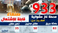 تديرها قيادات حوثية.. «933» محطة غاز "عشوائية" في العاصمة صنعاء تتسبب بمقتل وإصابة «50» مدني
