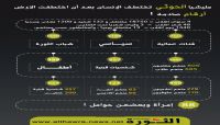 تقرير رسمي يكشف بالأرقام عمليات اختطاف مليشيا الحوثي للمواطنين خلال 4 سنوات تقرير رسمي يكشف بالأرقام عمليات اختطاف مليشيا الحوثي للمواطنين خلال 4 سنوات