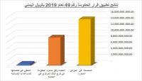 اللجنة الاقتصادية: 24 مليار ريال إجمالي إيرادات الموانئ اليمنية منذ تطبيق القرار الحكومي اللجنة الاقتصادية: 24 مليار ريال إجمالي إيرادات الموانئ اليمنية منذ تطبيق القرار الحكومي