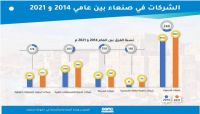 احتلال السوق ... أكثر من ألف شركة أسستها مليشيا الحوثي خلال سنوات الحرب احتلال السوق ... أكثر من ألف شركة أسستها مليشيا الحوثي خلال سنوات الحرب
